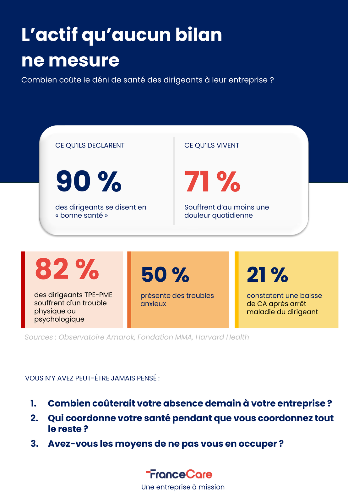 Synthèse santé des dirigeants